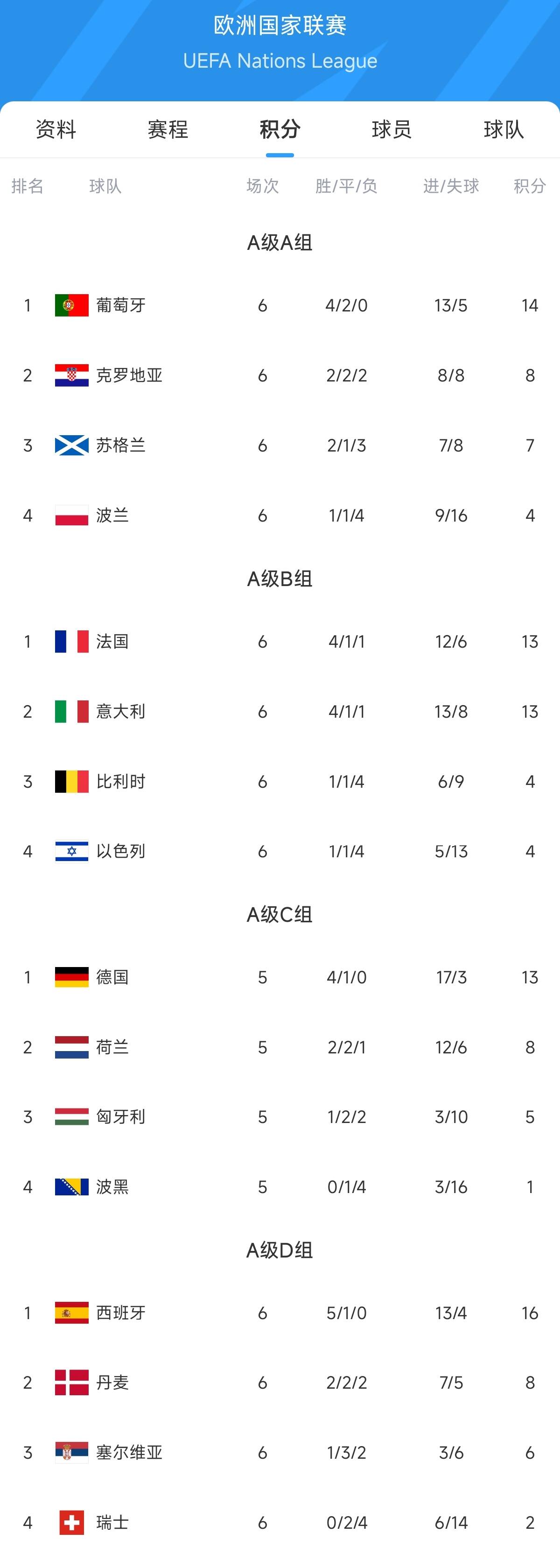 荷兰队稳扎稳打，强势角逐欧国联头名的简单介绍