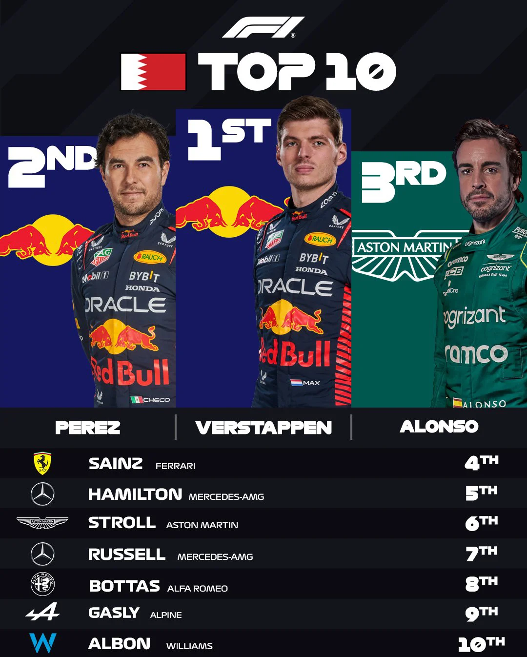 雷诺车队力克红牛车队，维斯塔潘状态火热